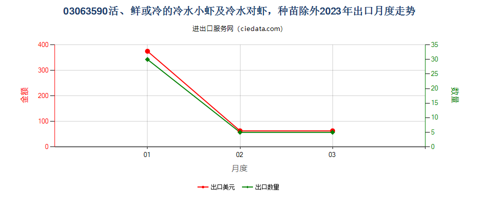 03063590活、鲜或冷的冷水小虾及冷水对虾，种苗除外出口2023年月度走势图