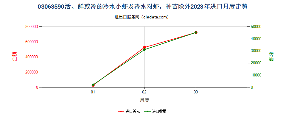 03063590活、鲜或冷的冷水小虾及冷水对虾，种苗除外进口2023年月度走势图