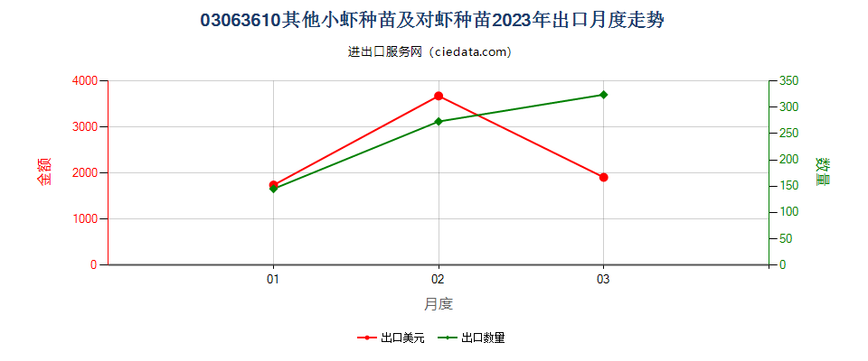 03063610其他小虾种苗及对虾种苗出口2023年月度走势图