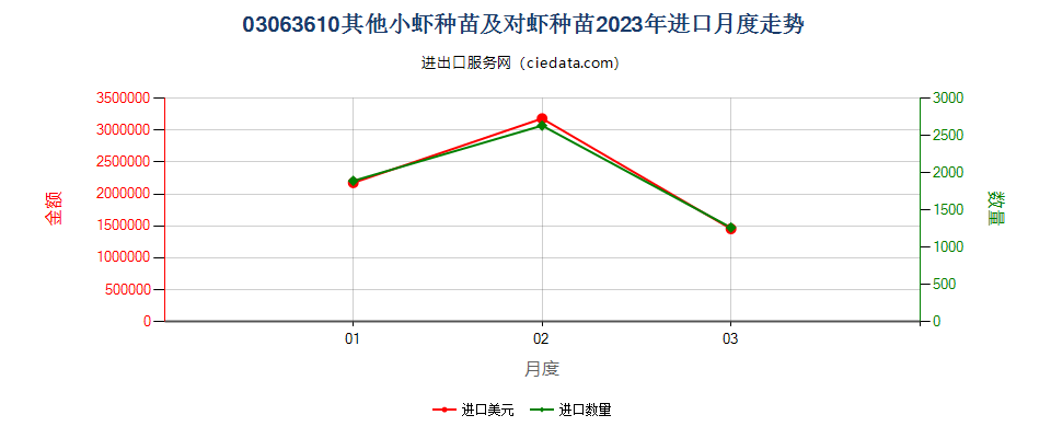 03063610其他小虾种苗及对虾种苗进口2023年月度走势图