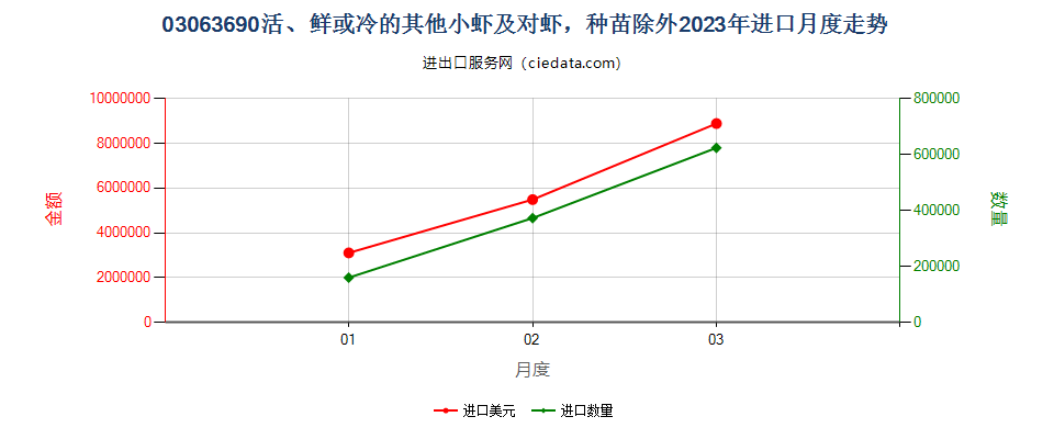 03063690活、鲜或冷的其他小虾及对虾，种苗除外进口2023年月度走势图