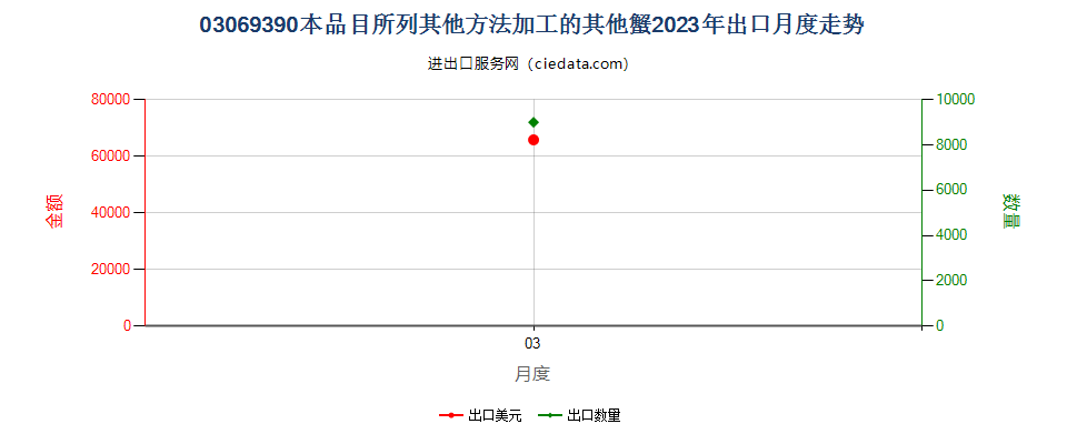 03069390本品目所列其他方法加工的其他蟹出口2023年月度走势图