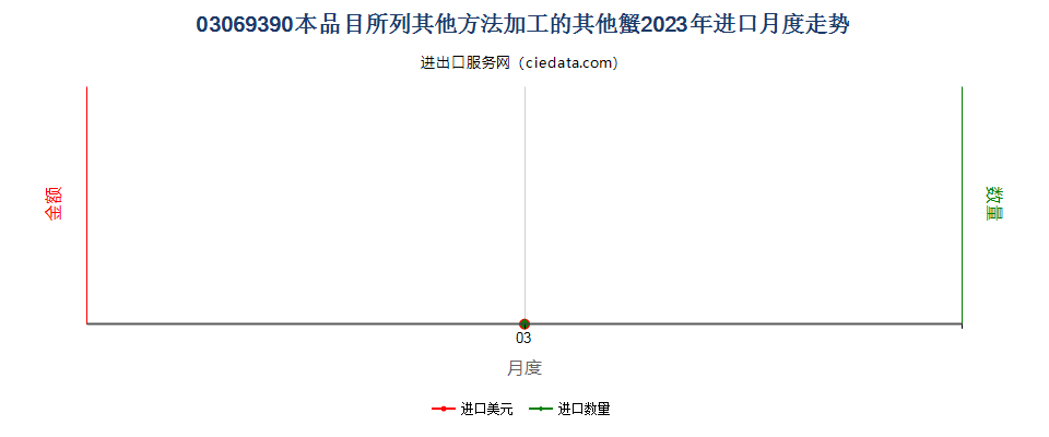 03069390本品目所列其他方法加工的其他蟹进口2023年月度走势图