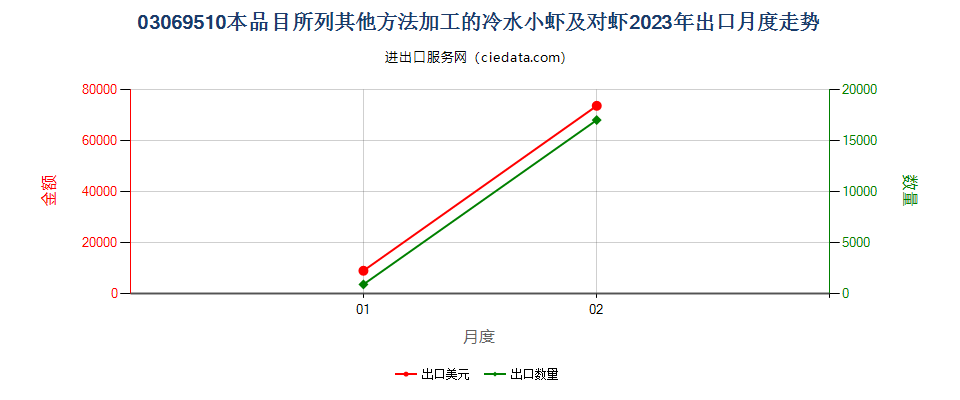 03069510本品目所列其他方法加工的冷水小虾及对虾出口2023年月度走势图