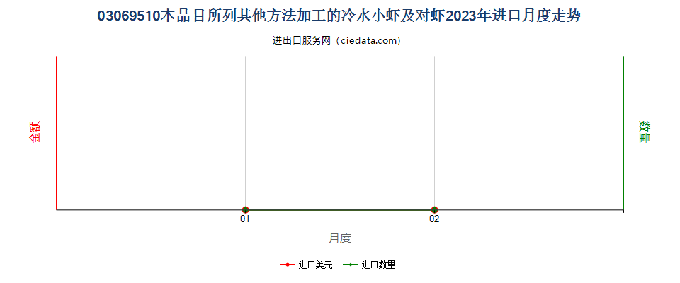 03069510本品目所列其他方法加工的冷水小虾及对虾进口2023年月度走势图