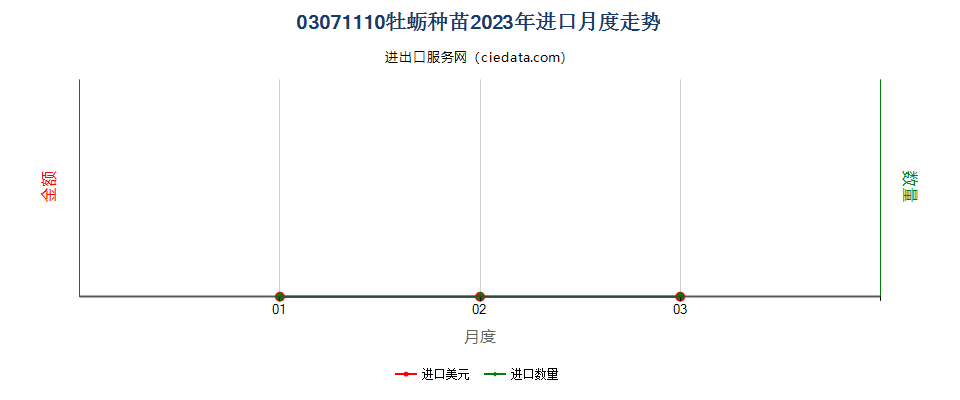 03071110牡蛎种苗进口2023年月度走势图