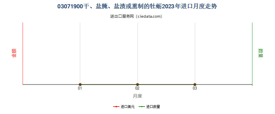 03071900干、盐腌、盐渍或熏制的牡蛎进口2023年月度走势图