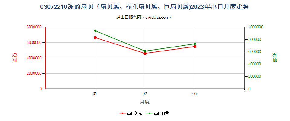 03072210冻的扇贝（扇贝属、栉孔扇贝属、巨扇贝属)出口2023年月度走势图