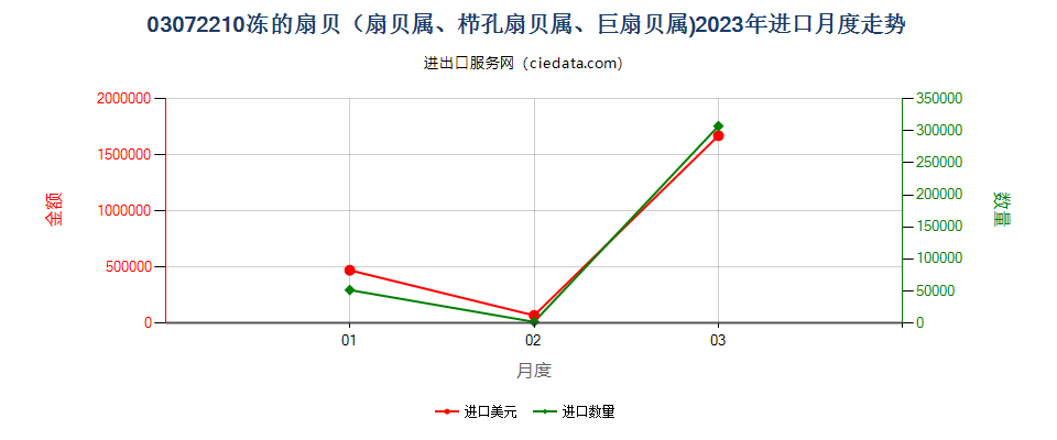 03072210冻的扇贝（扇贝属、栉孔扇贝属、巨扇贝属)进口2023年月度走势图