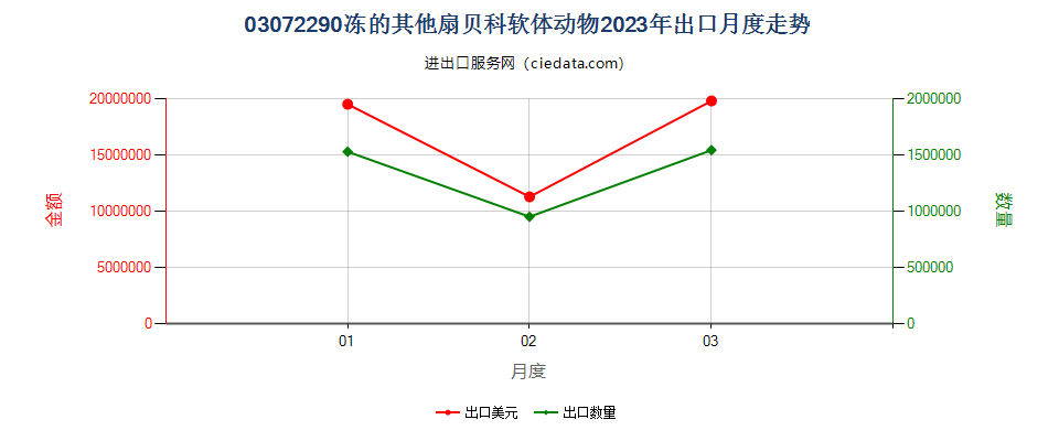 03072290冻的其他扇贝科软体动物出口2023年月度走势图