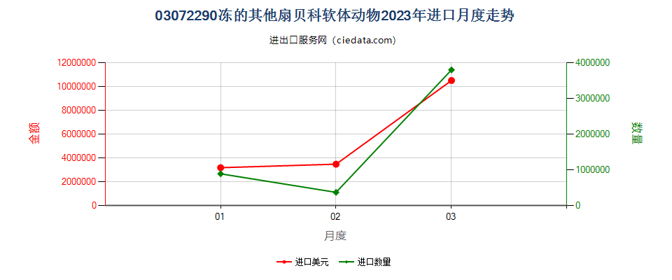 03072290冻的其他扇贝科软体动物进口2023年月度走势图