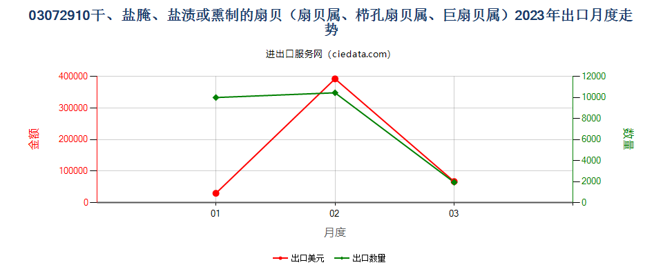 03072910干、盐腌、盐渍或熏制的扇贝（扇贝属、栉孔扇贝属、巨扇贝属）出口2023年月度走势图