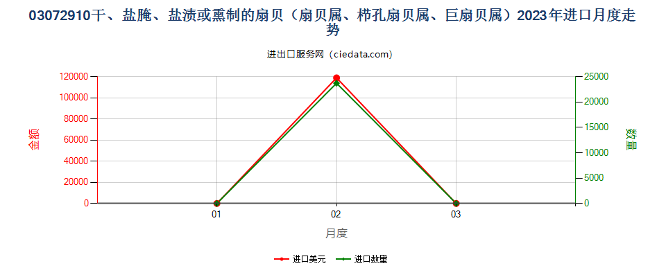 03072910干、盐腌、盐渍或熏制的扇贝（扇贝属、栉孔扇贝属、巨扇贝属）进口2023年月度走势图