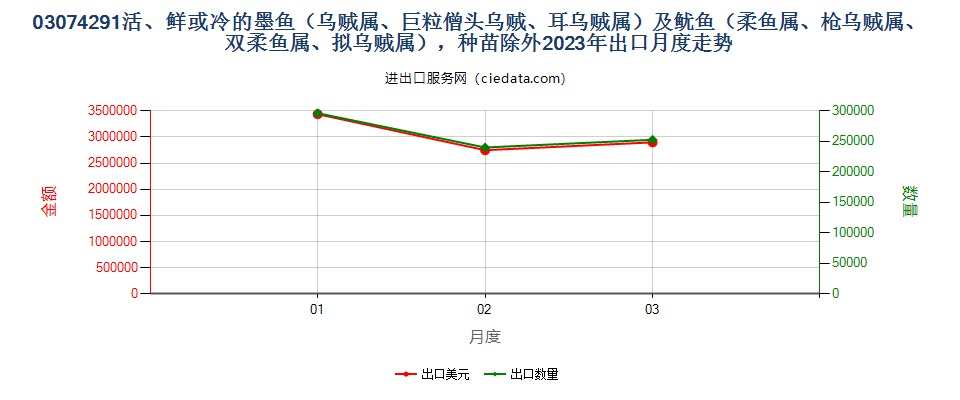 03074291活、鲜或冷的墨鱼（乌贼属、巨粒僧头乌贼、耳乌贼属）及鱿鱼（柔鱼属、枪乌贼属、双柔鱼属、拟乌贼属），种苗除外出口2023年月度走势图