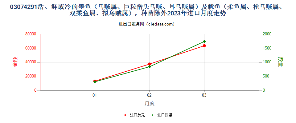 03074291活、鲜或冷的墨鱼（乌贼属、巨粒僧头乌贼、耳乌贼属）及鱿鱼（柔鱼属、枪乌贼属、双柔鱼属、拟乌贼属），种苗除外进口2023年月度走势图