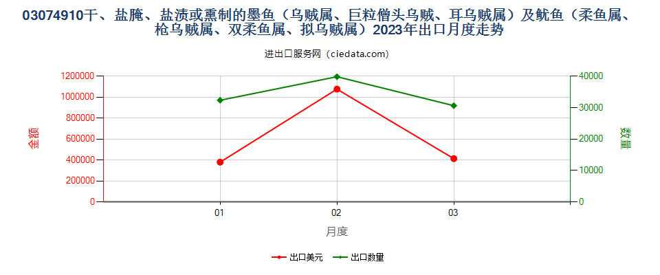 03074910干、盐腌、盐渍或熏制的墨鱼（乌贼属、巨粒僧头乌贼、耳乌贼属）及鱿鱼（柔鱼属、枪乌贼属、双柔鱼属、拟乌贼属）出口2023年月度走势图