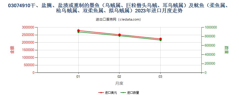 03074910干、盐腌、盐渍或熏制的墨鱼（乌贼属、巨粒僧头乌贼、耳乌贼属）及鱿鱼（柔鱼属、枪乌贼属、双柔鱼属、拟乌贼属）进口2023年月度走势图