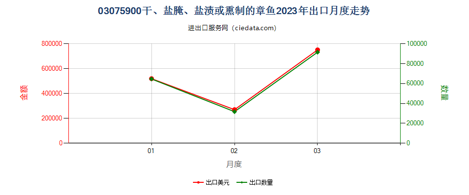 03075900干、盐腌、盐渍或熏制的章鱼出口2023年月度走势图