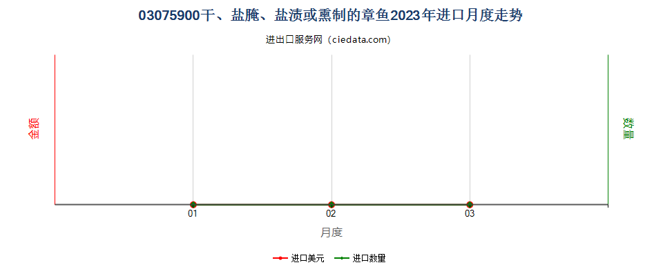 03075900干、盐腌、盐渍或熏制的章鱼进口2023年月度走势图