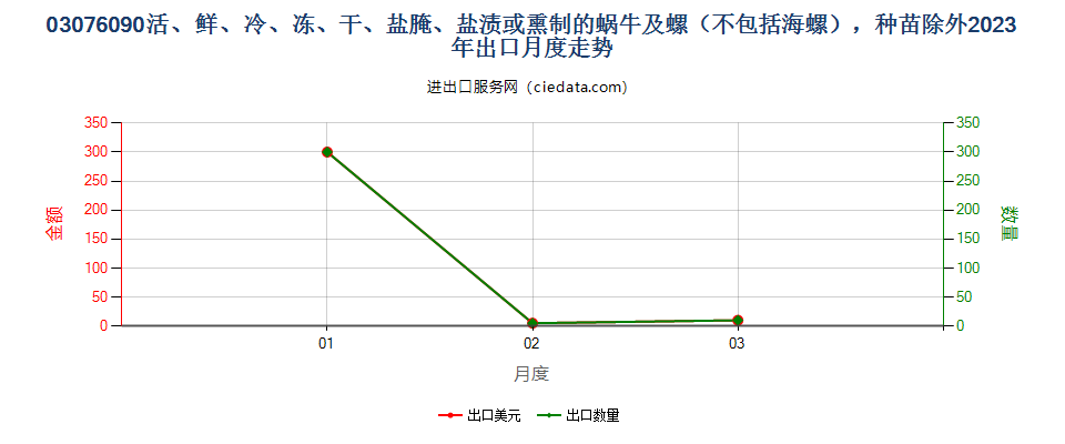 03076090活、鲜、冷、冻、干、盐腌、盐渍或熏制的蜗牛及螺（不包括海螺），种苗除外出口2023年月度走势图