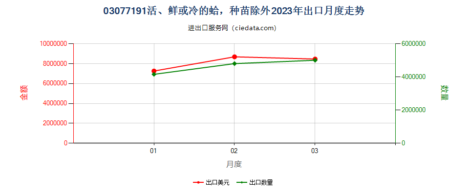 03077191活、鲜或冷的蛤，种苗除外出口2023年月度走势图