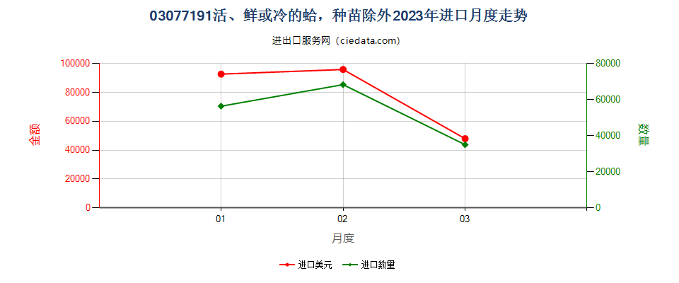 03077191活、鲜或冷的蛤，种苗除外进口2023年月度走势图