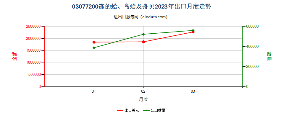 03077200冻的蛤、鸟蛤及舟贝出口2023年月度走势图