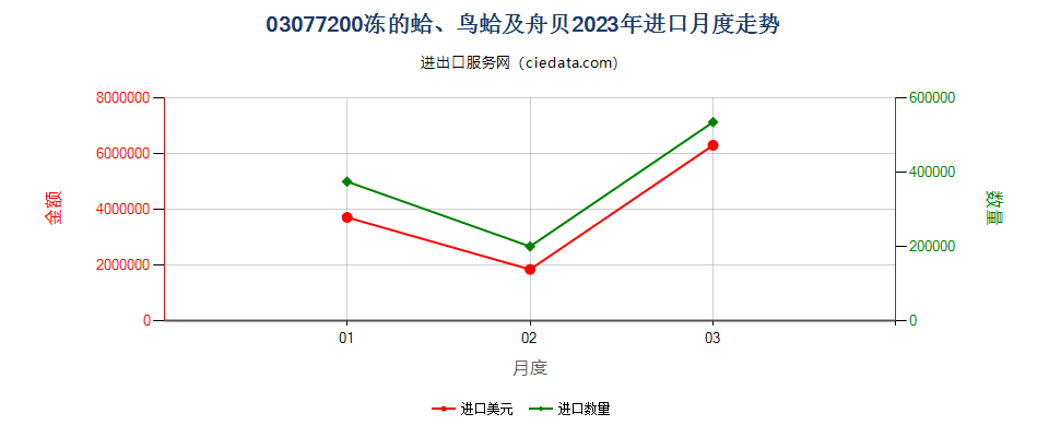 03077200冻的蛤、鸟蛤及舟贝进口2023年月度走势图