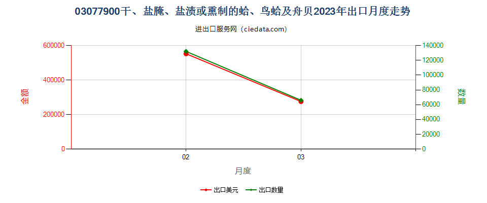 03077900干、盐腌、盐渍或熏制的蛤、鸟蛤及舟贝出口2023年月度走势图