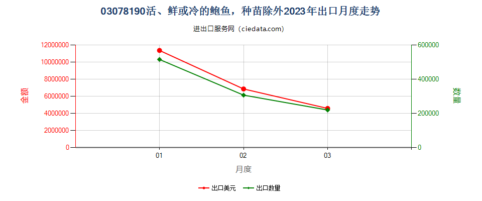 03078190活、鲜或冷的鲍鱼，种苗除外出口2023年月度走势图