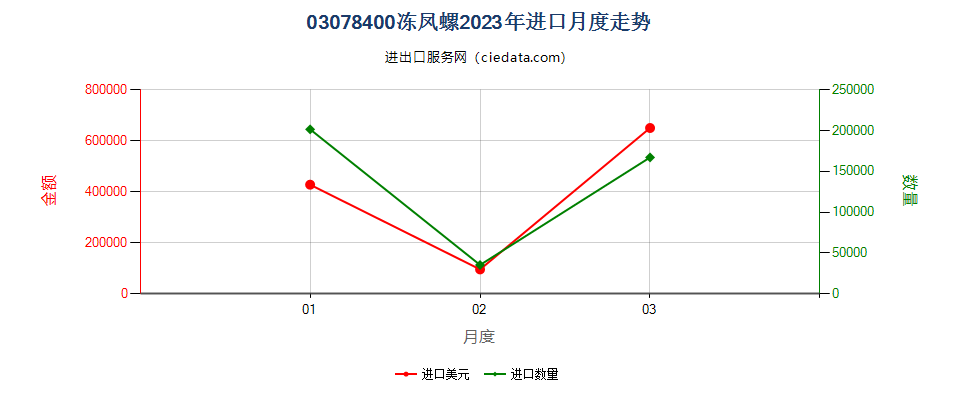 03078400冻凤螺进口2023年月度走势图