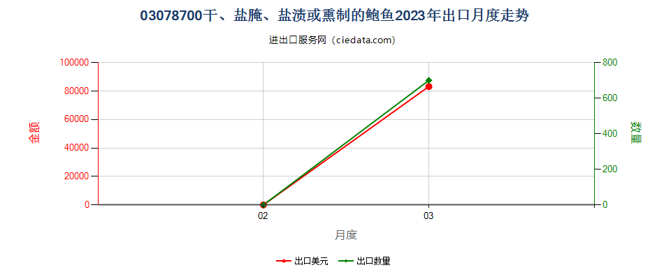 03078700干、盐腌、盐渍或熏制的鲍鱼出口2023年月度走势图