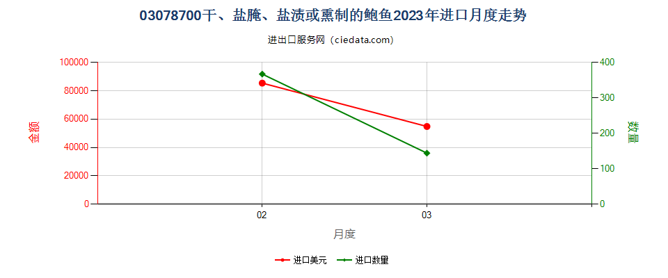 03078700干、盐腌、盐渍或熏制的鲍鱼进口2023年月度走势图