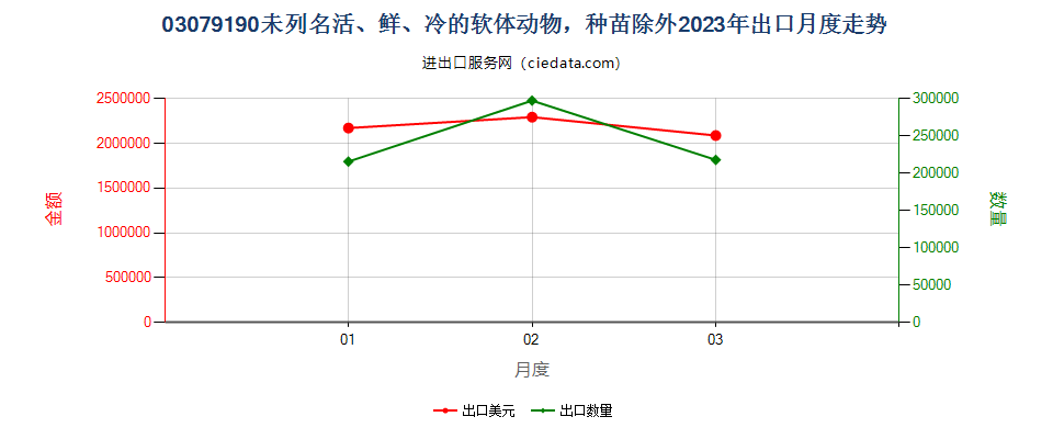 03079190未列名活、鲜、冷的软体动物，种苗除外出口2023年月度走势图