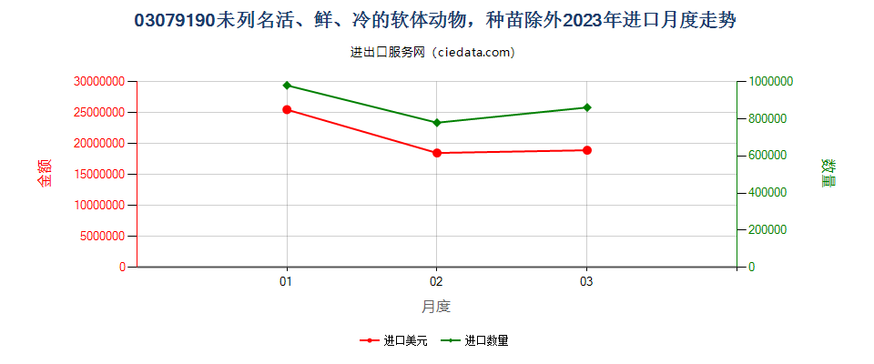 03079190未列名活、鲜、冷的软体动物，种苗除外进口2023年月度走势图