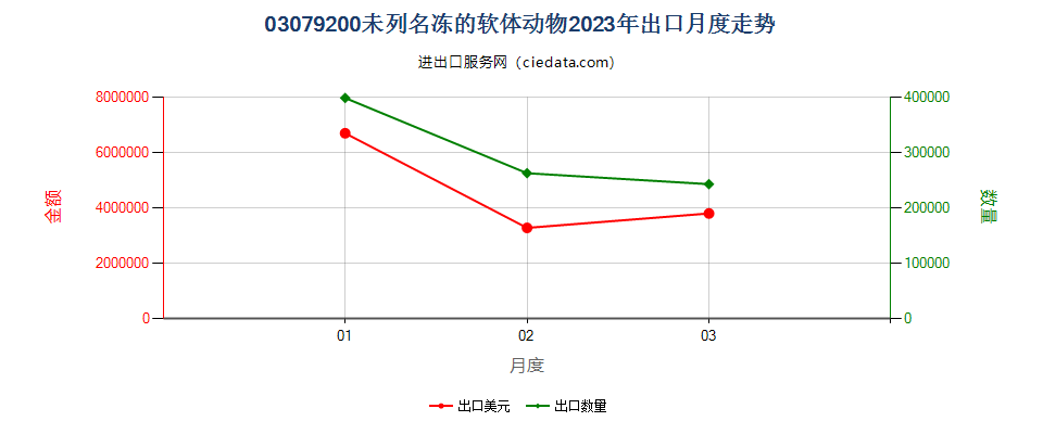 03079200未列名冻的软体动物出口2023年月度走势图