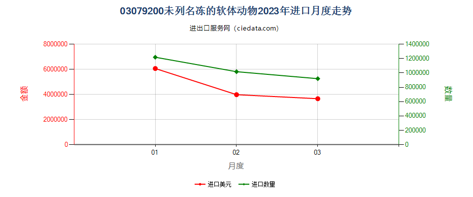 03079200未列名冻的软体动物进口2023年月度走势图