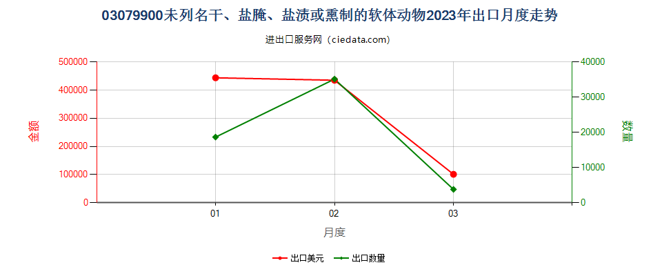 03079900未列名干、盐腌、盐渍或熏制的软体动物出口2023年月度走势图