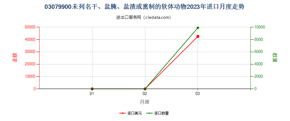 03079900未列名干、盐腌、盐渍或熏制的软体动物进口2023年月度走势图