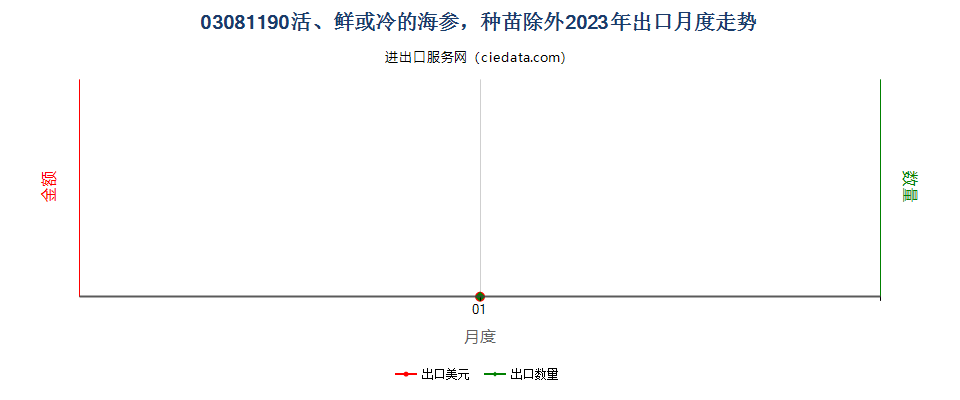 03081190活、鲜或冷的海参，种苗除外出口2023年月度走势图