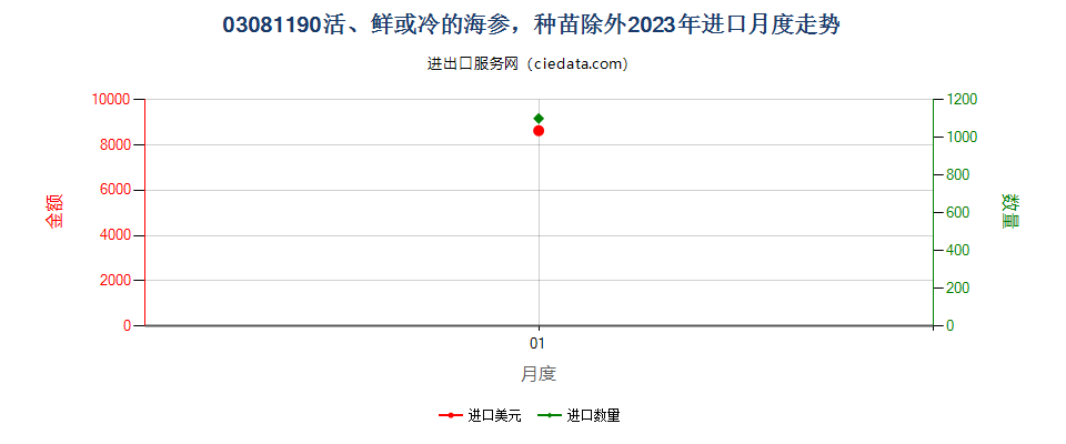 03081190活、鲜或冷的海参，种苗除外进口2023年月度走势图