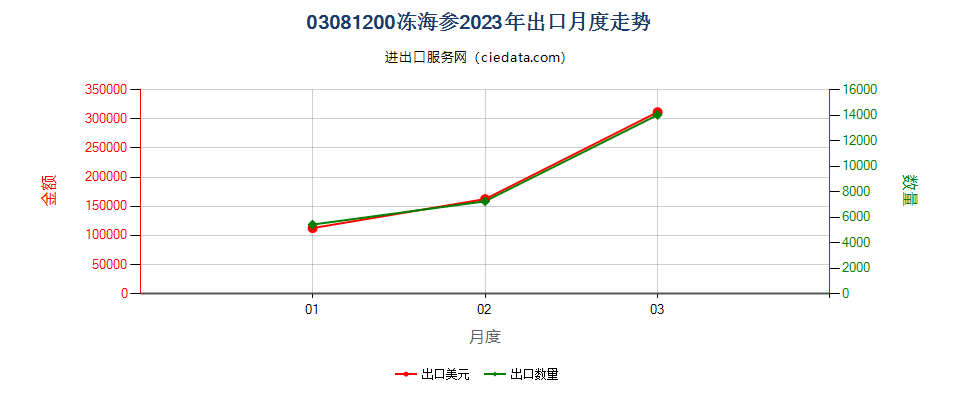 03081200冻海参出口2023年月度走势图