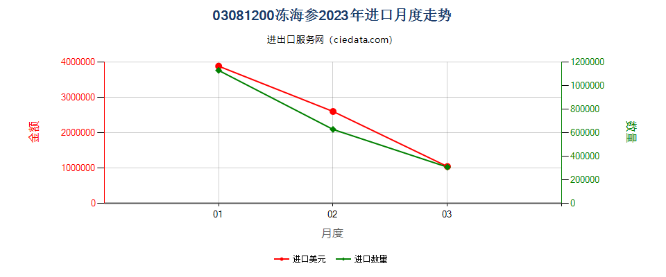 03081200冻海参进口2023年月度走势图