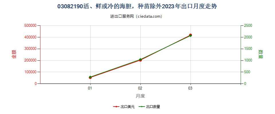 03082190活、鲜或冷的海胆，种苗除外出口2023年月度走势图