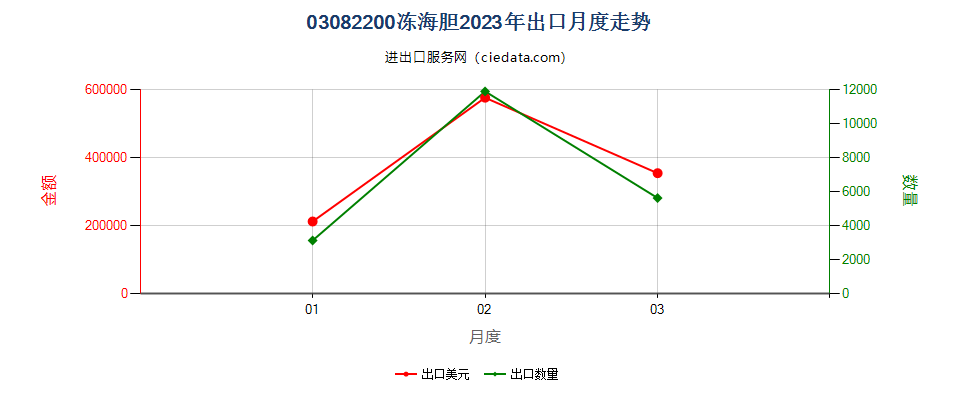 03082200冻海胆出口2023年月度走势图