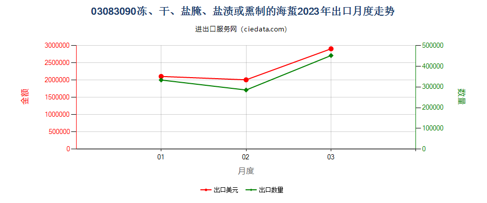 03083090冻、干、盐腌、盐渍或熏制的海蜇出口2023年月度走势图