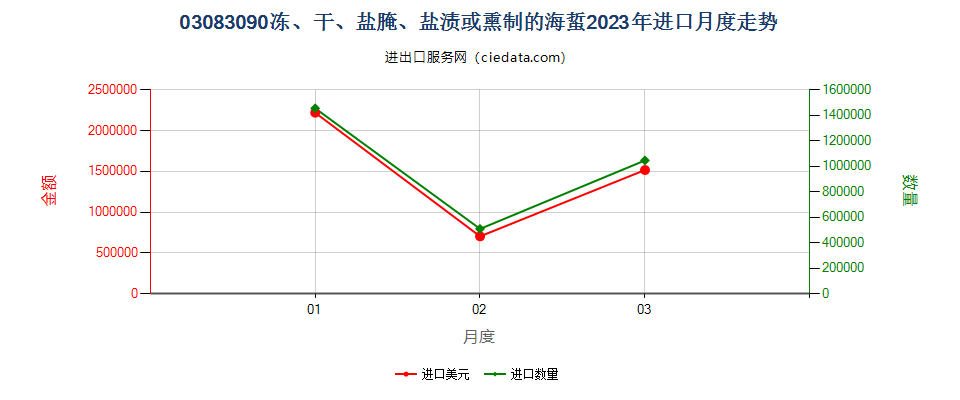 03083090冻、干、盐腌、盐渍或熏制的海蜇进口2023年月度走势图