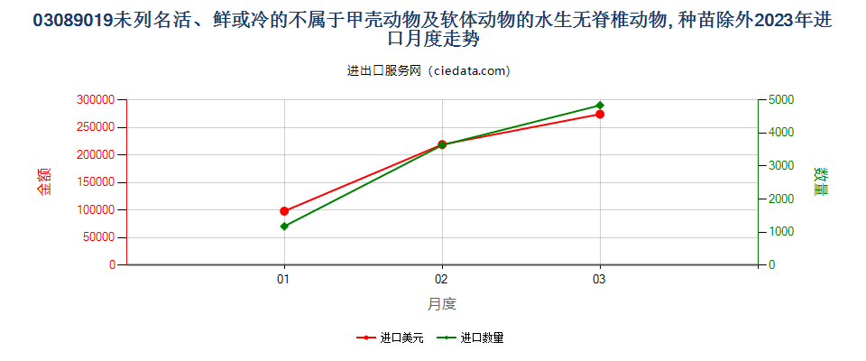 03089019未列名活、鲜或冷的不属于甲壳动物及软体动物的水生无脊椎动物, 种苗除外进口2023年月度走势图