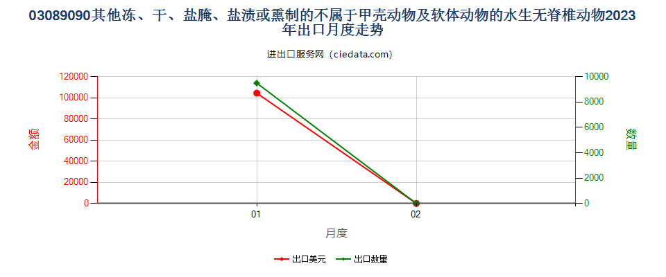 03089090其他冻、干、盐腌、盐渍或熏制的不属于甲壳动物及软体动物的水生无脊椎动物出口2023年月度走势图