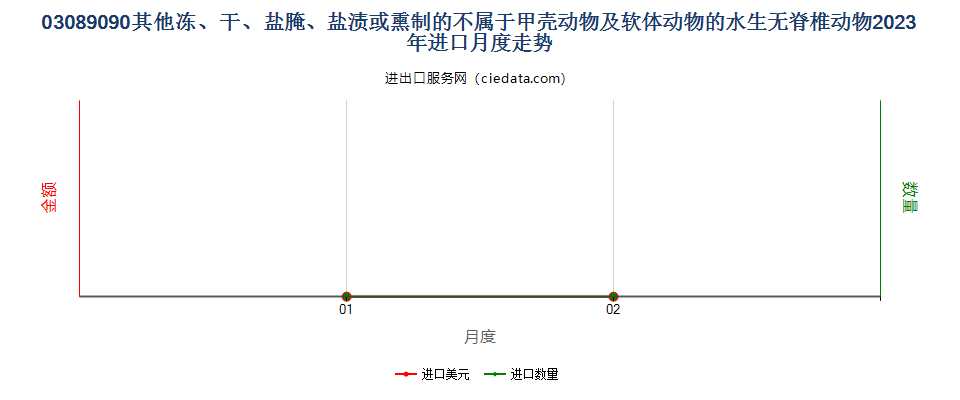 03089090其他冻、干、盐腌、盐渍或熏制的不属于甲壳动物及软体动物的水生无脊椎动物进口2023年月度走势图